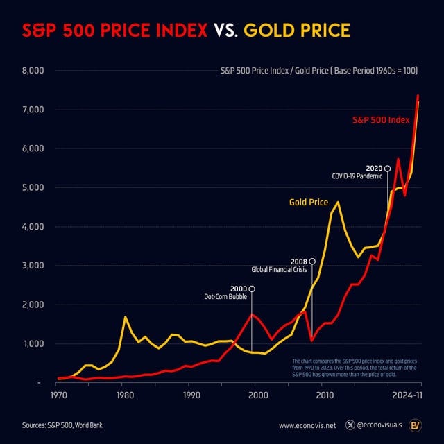 r/Infographics - Índice de precios S&P 500 vs. Precio del oro (1970 – 2024)