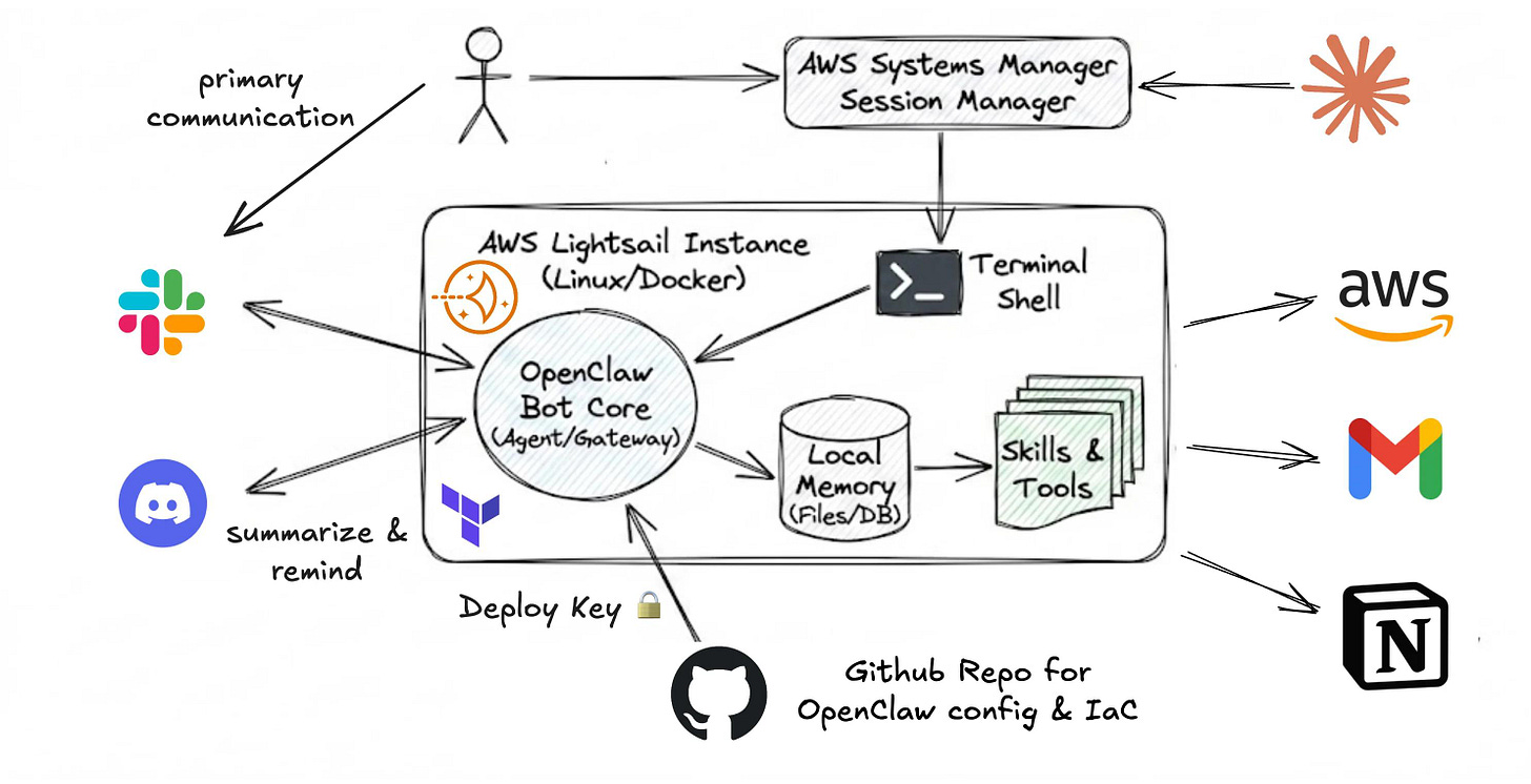Running OpenClaw on AWS Lightsail