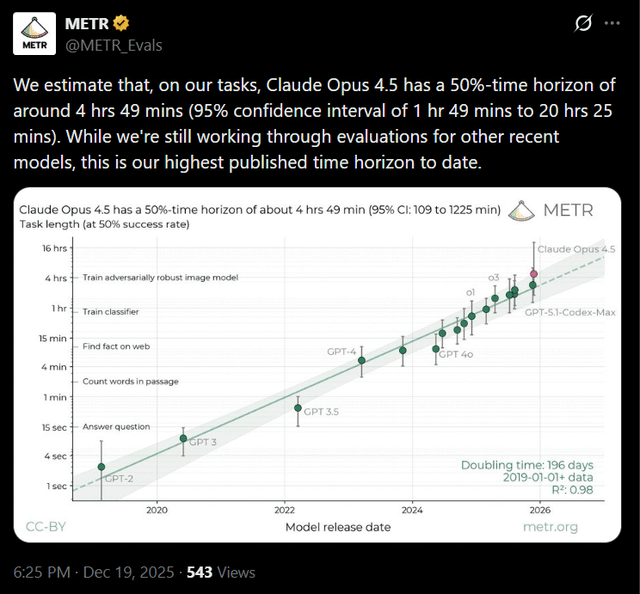 r/singularity - METR finds Opus 4.5 has a 50% time horizon of 4 hours 49 minutes r/singularity - METR finds Opus 4.5 has a 50% time horizon of 4 hours 49 minutes