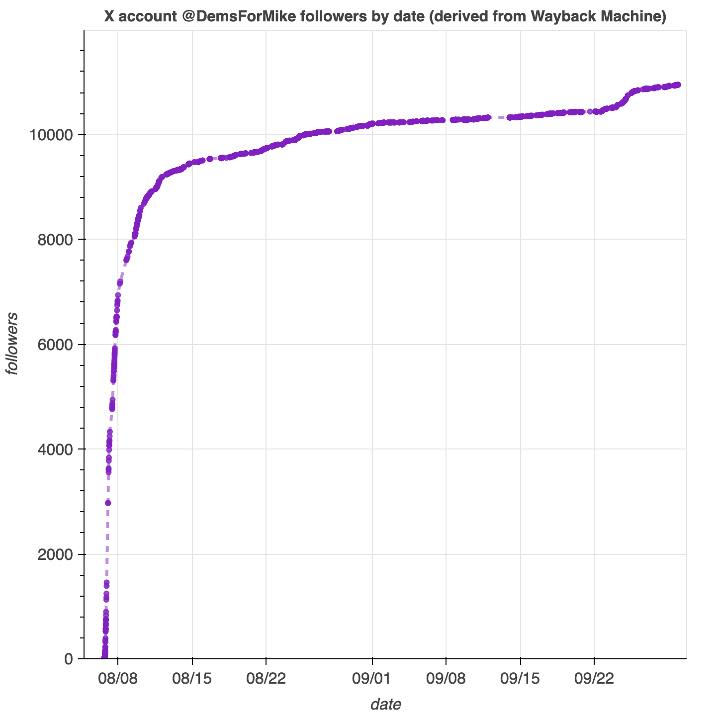 graph showing the @DemsForMike account's follower growth over time graph showing the @DemsForMike account's follower growth over time