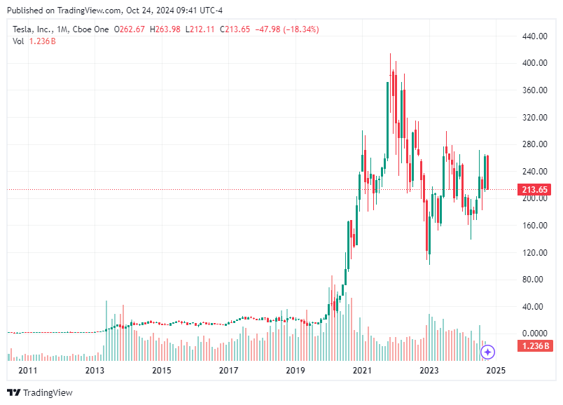 TradingView chart TradingView chart