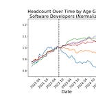 AI is destroying junior software engineering opportunities