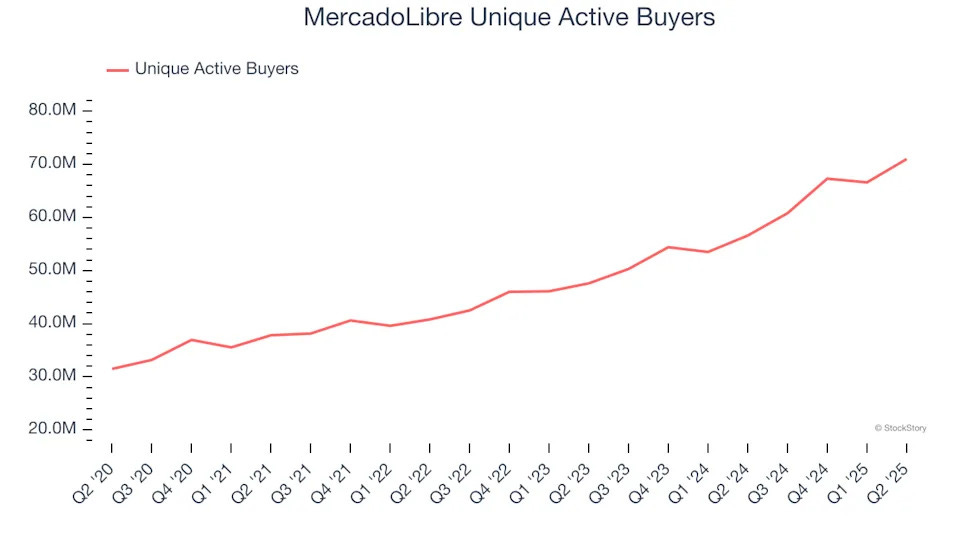 MercadoLibre Unique Active Buyers MercadoLibre Unique Active Buyers
