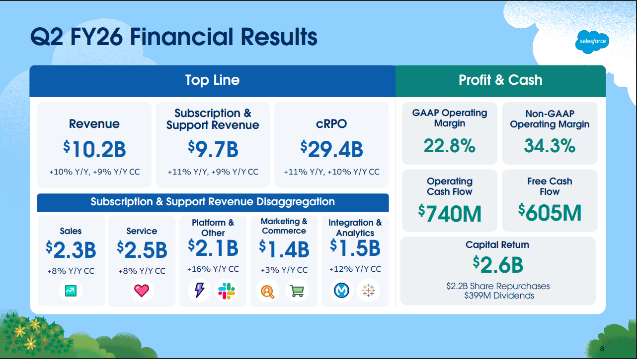 CRM | Salesforce 2026年第二季業績亮點