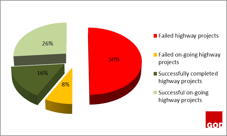 Figure 1: Abundance of failed highway projects at south-south zone, Nigeria.