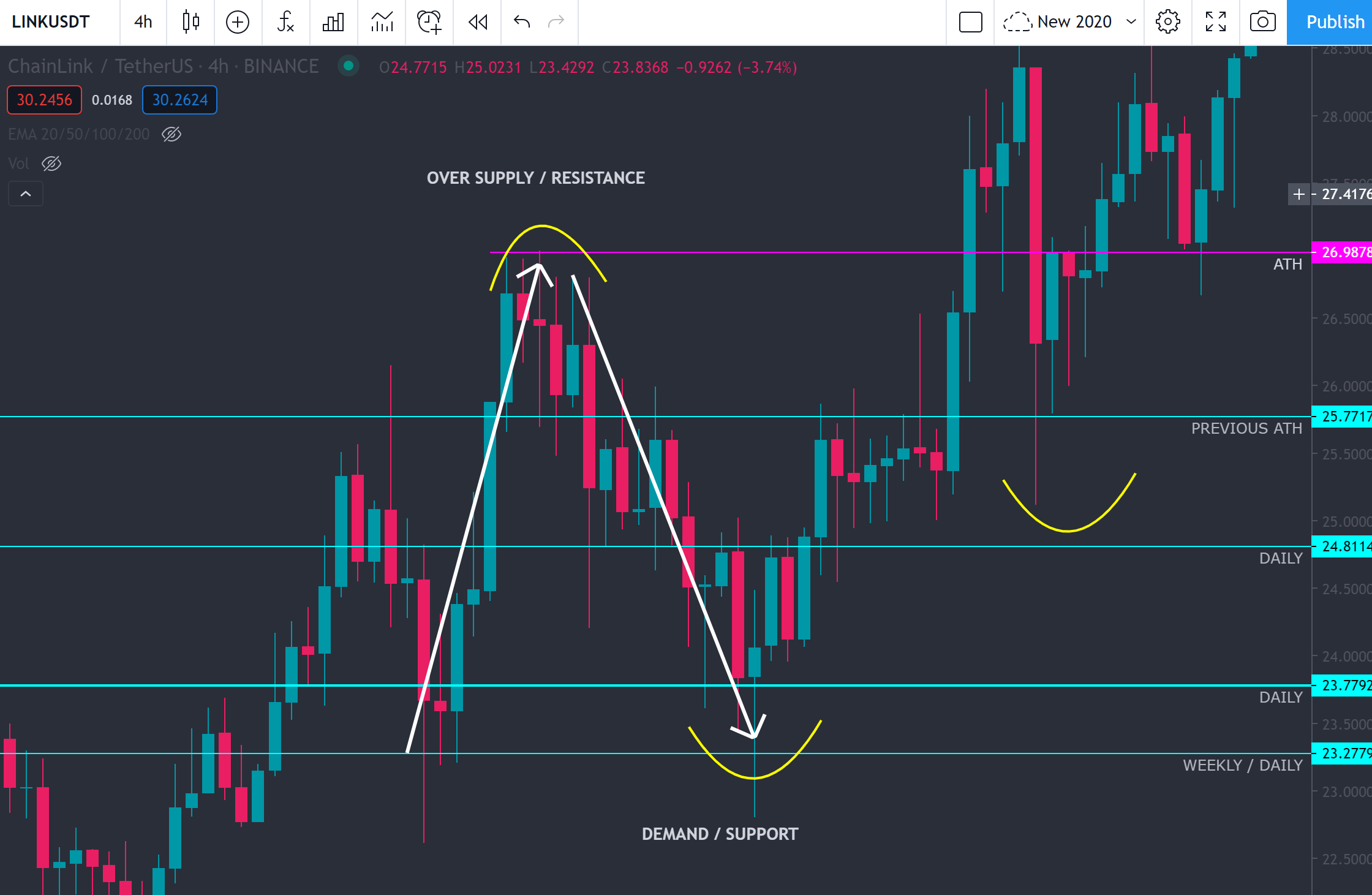 Support & Resistance Levels Explained
