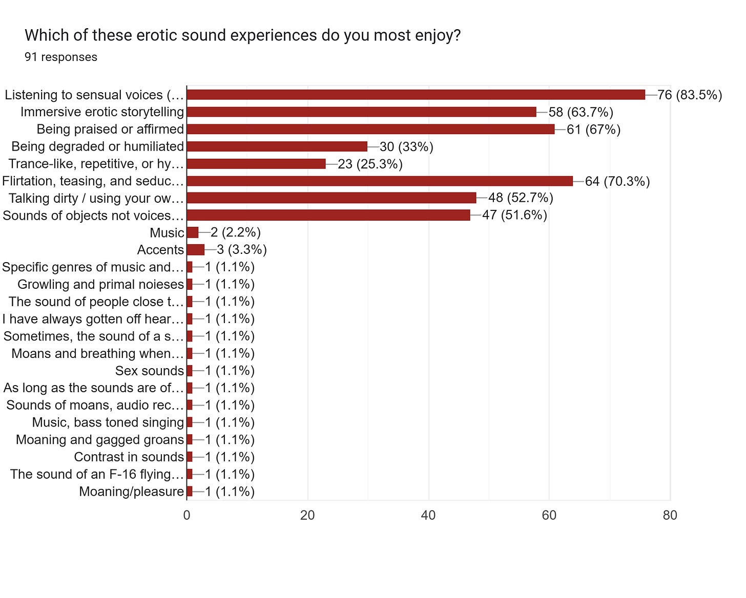 Forms response chart. Question title: Which of these erotic sound experiences do you most enjoy? . Number of responses: 91 responses. Forms response chart. Question title: Which of these erotic sound experiences do you most enjoy? . Number of responses: 91 responses.