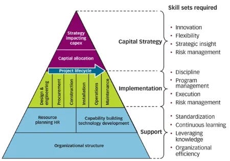 Figure 2: Excellence in Capital Project Performance Dimensions