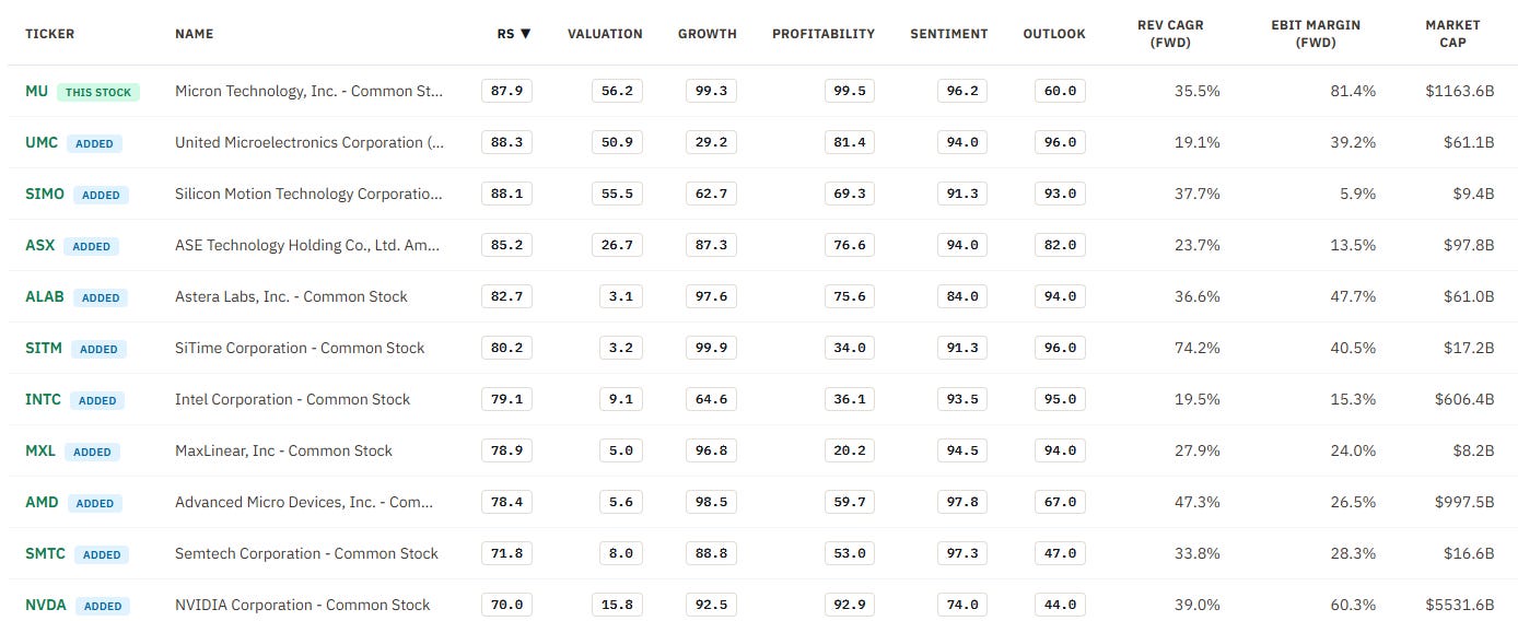 MU semiconductor peer ranking shows an 87.9 score with 99.3 growth and 99.5 profitability. Source: RankedStocks peer screen, October 1, 2026. MU semiconductor peer ranking shows an 87.9 score with 99.3 growth and 99.5 profitability. Source: RankedStocks peer screen, October 1, 2026.