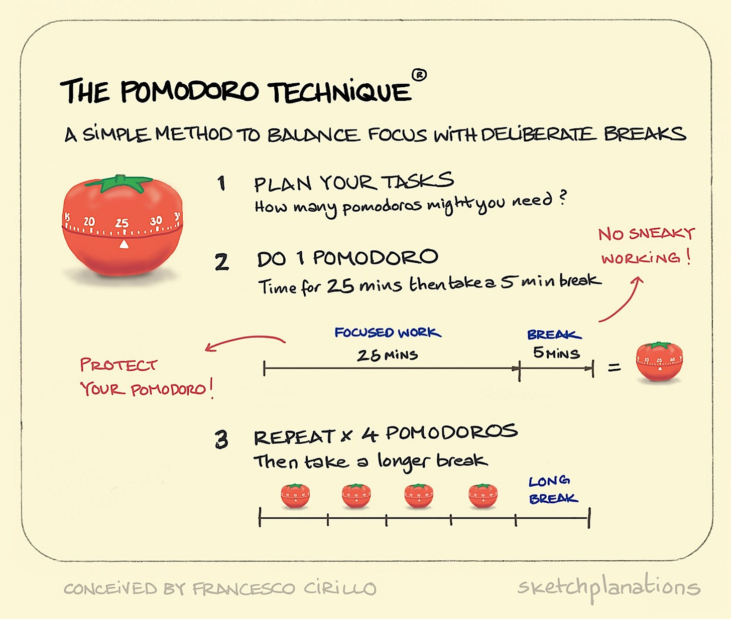 The Pomodoro Technique ® - Sketchplanations The Pomodoro Technique ® - Sketchplanations