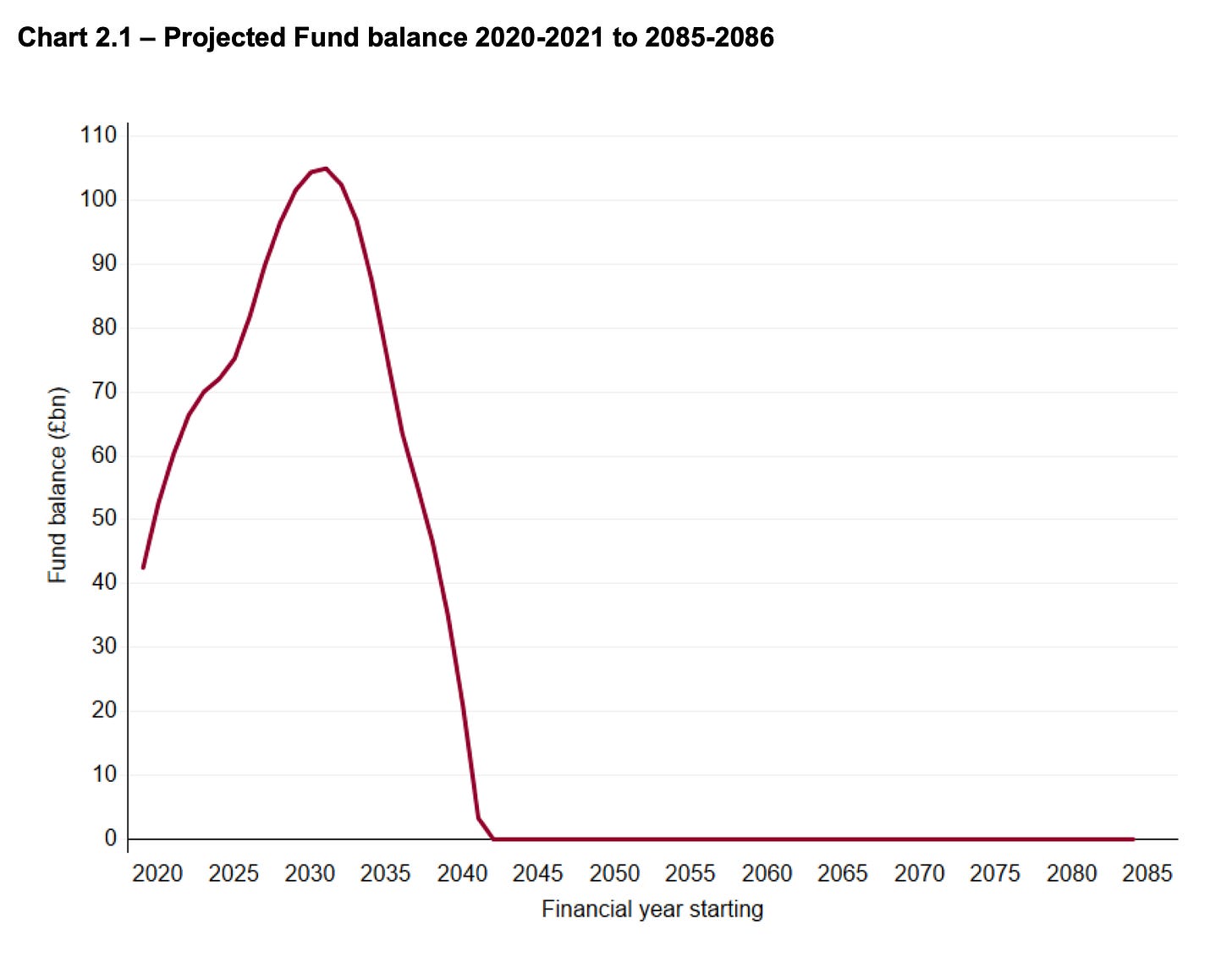 Chart, Projected Fund balance 2020-2021 to 2085-2086, GAD Chart, Projected Fund balance 2020-2021 to 2085-2086, GAD