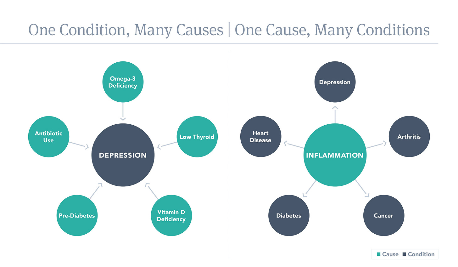 an image that shows root cause and linked symptoms