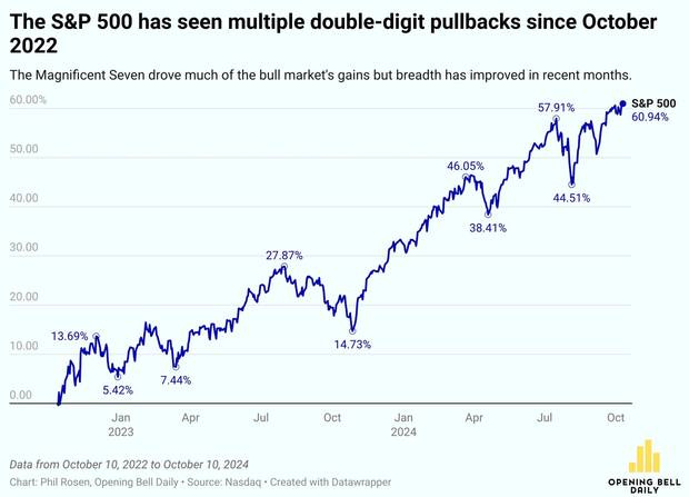 S&P 500 pullbacks in the last 12 months