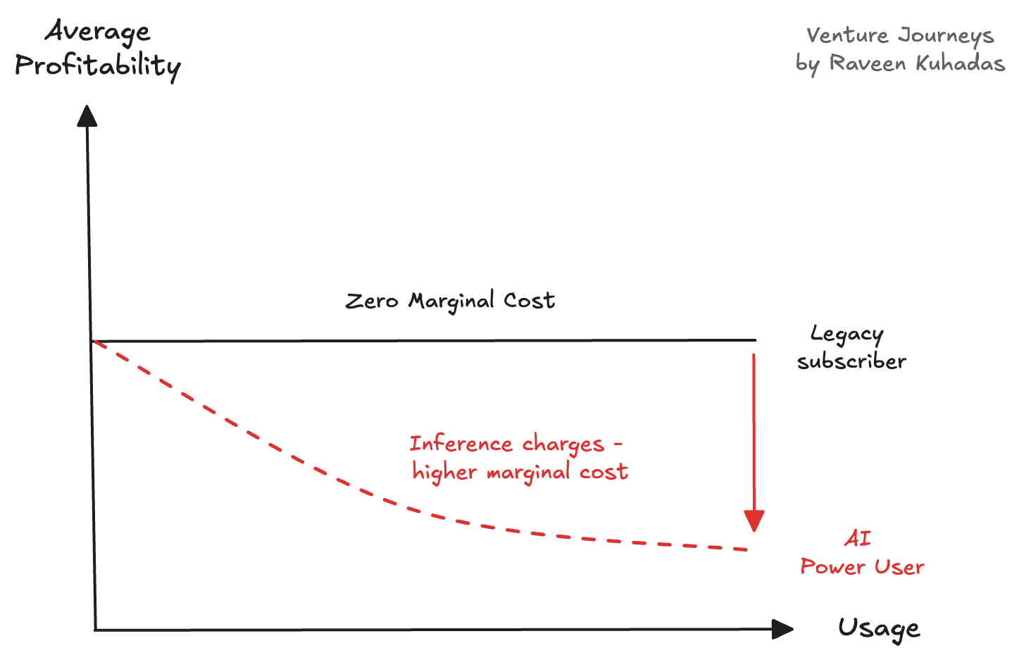 End of Zero Marginal Costs. Venture Journeys by Raveen Kuhadas End of Zero Marginal Costs. Venture Journeys by Raveen Kuhadas