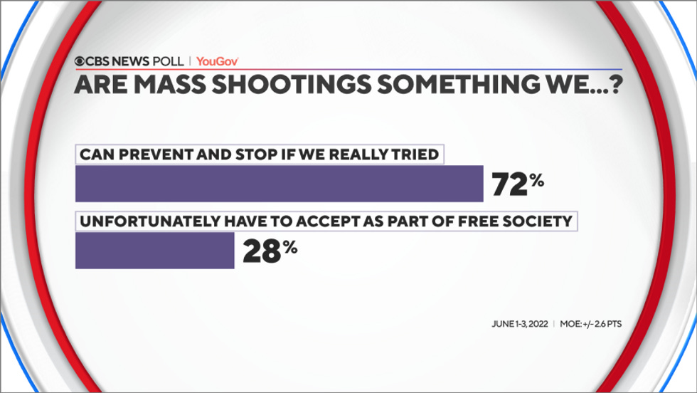 CBS News poll showing 72% say we could stop mass shootings if we wanted to, 28% they're something we have to accept. CBS News poll showing 72% say we could stop mass shootings if we wanted to, 28% they're something we have to accept.