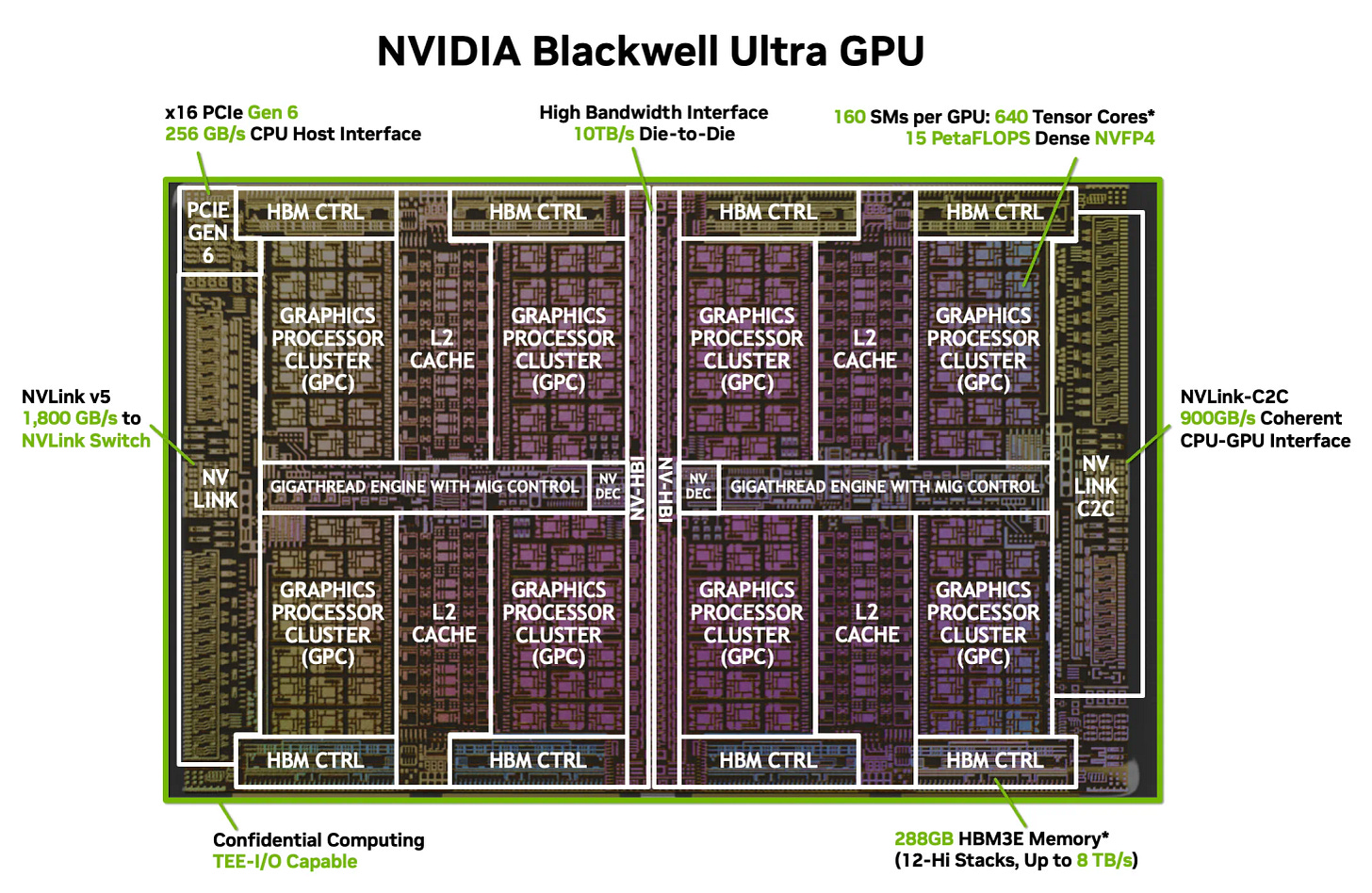 Diagram of NVIDIA Blackwell Ultra GPU showing dual reticle dies linked by a 10 TB/s NV-HBI interface. Each die contains a GigaThread Engine with MIG control, L2 cache, and 8 GPCs with a total of 640 5th generation Tensor Cores (15 PFLOPS dense NVFP4). Callouts highlight PCIe Gen 6 (256 GB/s), NVLink v5 (1,800 GB/s to NVSwitch), NVLink-C2C (900 GB/s CPU–GPU), and 288 GB HBM3E (12-hi stacks, up to 8 TB/s). Diagram of NVIDIA Blackwell Ultra GPU showing dual reticle dies linked by a 10 TB/s NV-HBI interface. Each die contains a GigaThread Engine with MIG control, L2 cache, and 8 GPCs with a total of 640 5th generation Tensor Cores (15 PFLOPS dense NVFP4). Callouts highlight PCIe Gen 6 (256 GB/s), NVLink v5 (1,800 GB/s to NVSwitch), NVLink-C2C (900 GB/s CPU–GPU), and 288 GB HBM3E (12-hi stacks, up to 8 TB/s).