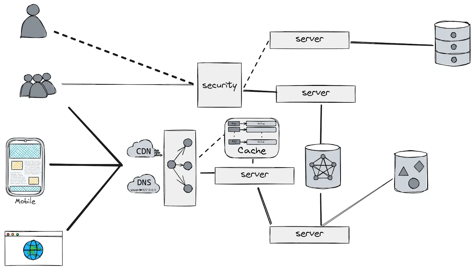 Taking system architecture diagram one step further