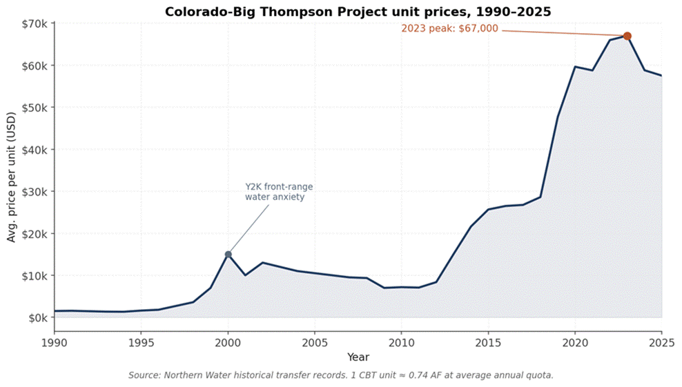 Title: Figure 1. Colorado-Big Thompson Project unit prices, 1990–2025. Source: Northern Water historical transfer records. - Description: Figure 1. Colorado-Big Thompson Project unit prices, 1990–2025. Source: Northern Water historical transfer records. Title: Figure 1. Colorado-Big Thompson Project unit prices, 1990–2025. Source: Northern Water historical transfer records. - Description: Figure 1. Colorado-Big Thompson Project unit prices, 1990–2025. Source: Northern Water historical transfer records.