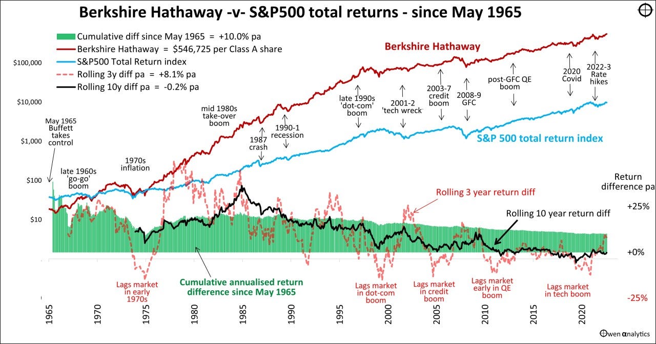Warren Buffett: world's greatest investor, but even he lost it 20 years ago. As a shareholder Warren Buffett: world's greatest investor, but even he lost it 20 years ago. As a shareholder