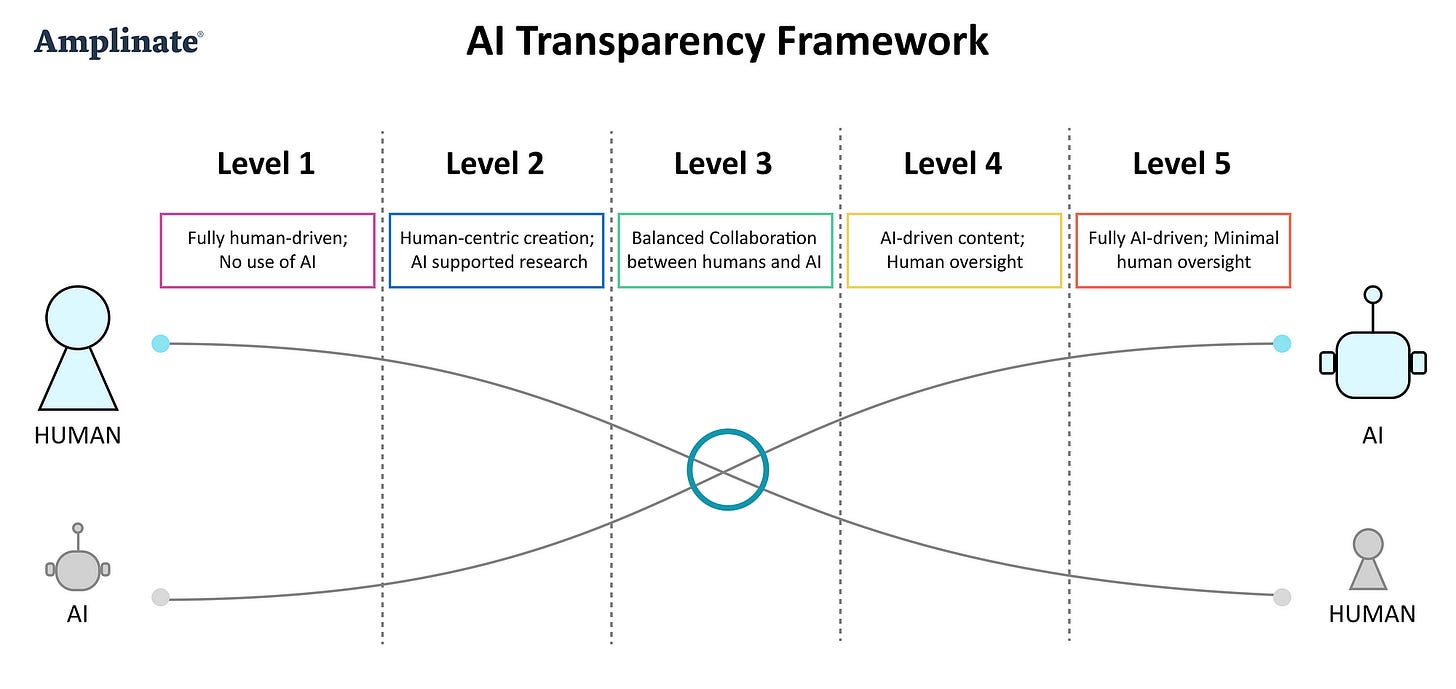 AI Transparency Framework illustrated showing level 1 fully human-driven to level 5 with fully AI-driven.