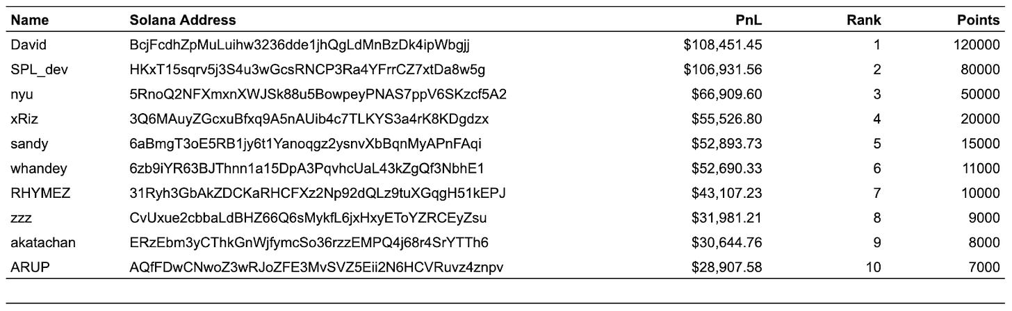 Table 1: Top 10 Testnet Competition Traders based on PnL across all instruments