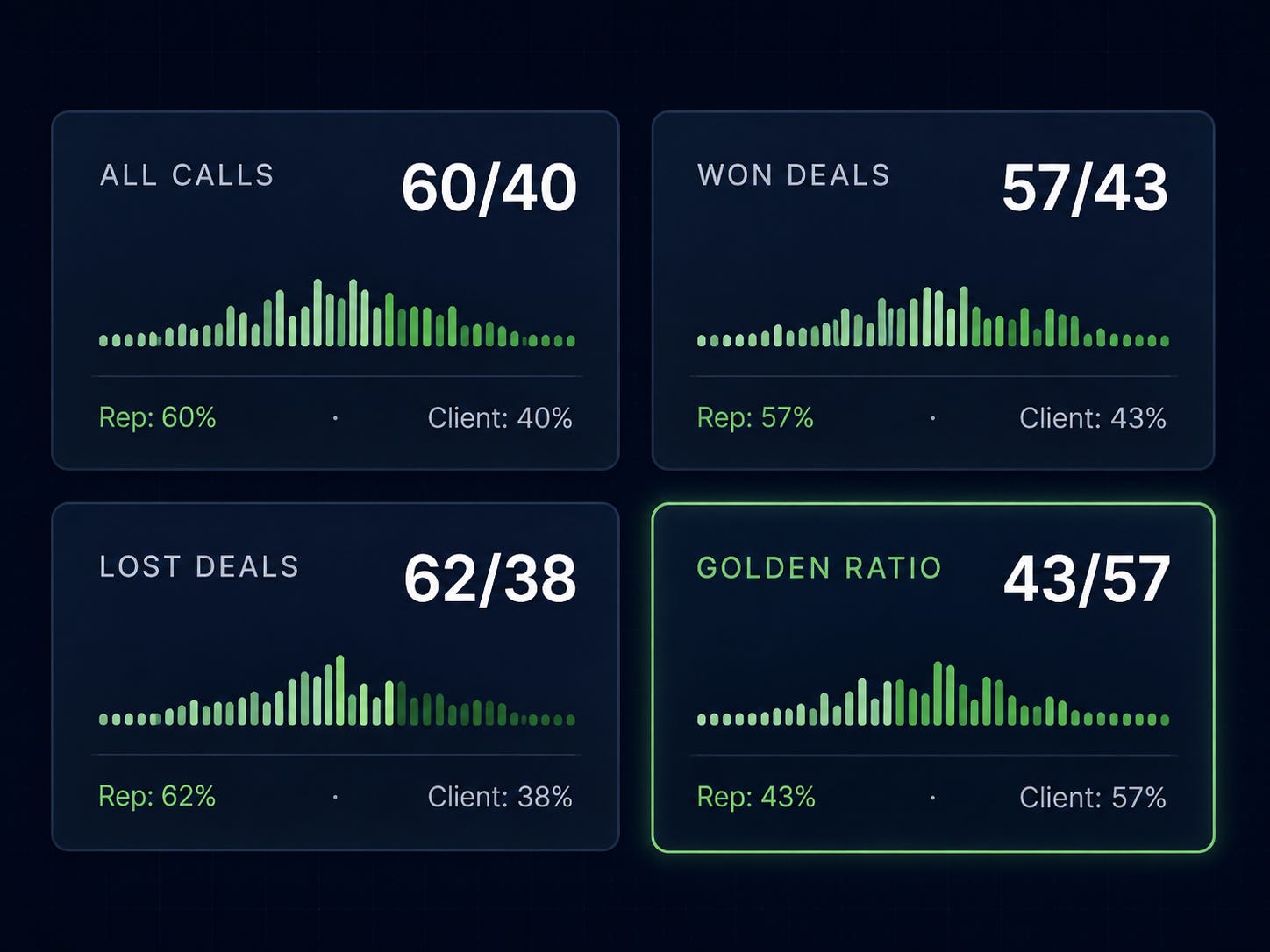 Sales call dashboard showing rep-to-client talk ratios, highlighting the 43:57 golden ratio.