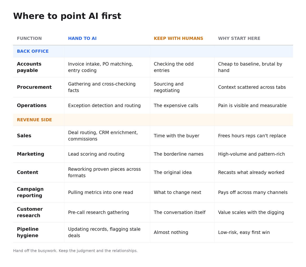 Table showing where companies should apply AI first across back office and revenue-side workflows. Table showing where companies should apply AI first across back office and revenue-side workflows.