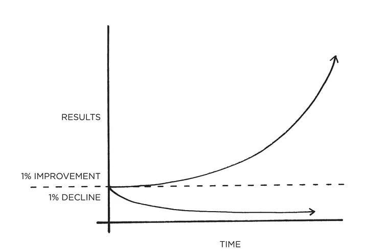 1% Improvement compounds over time