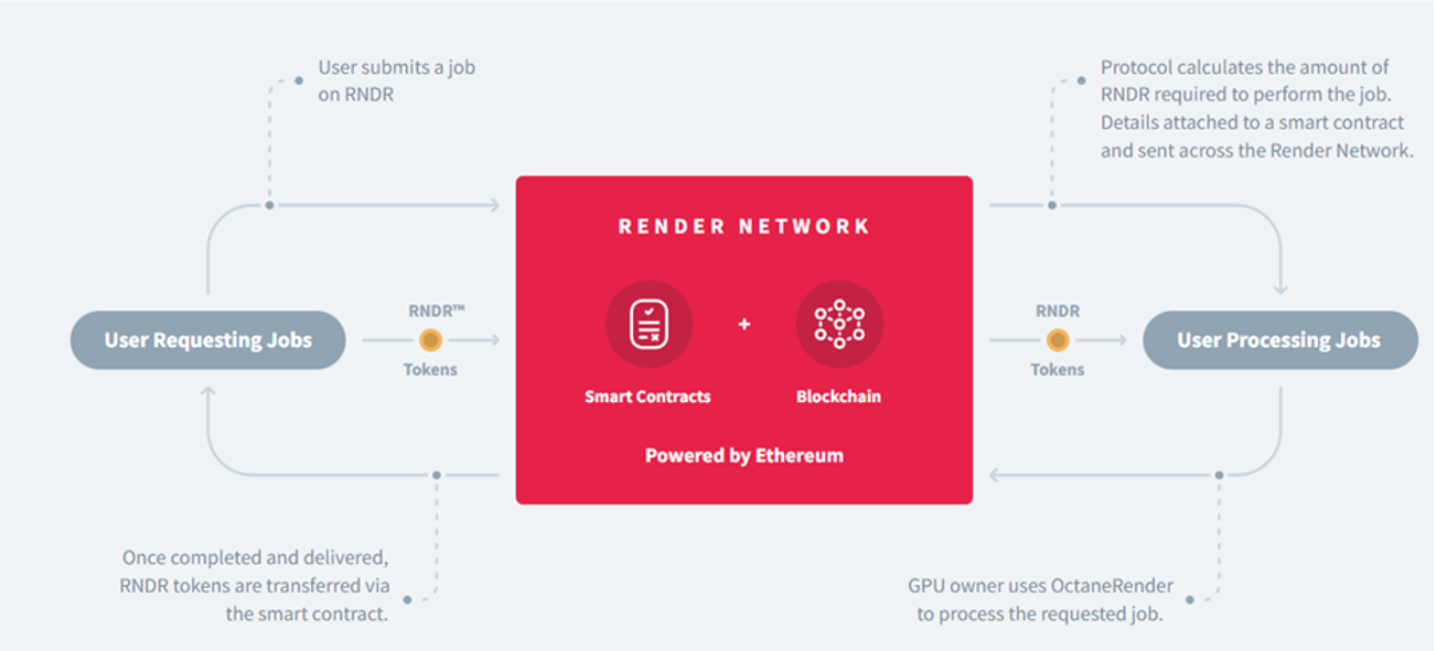 What is Render Network – Rendering, History, Tokenomics and Render Credits  – BingX Blog