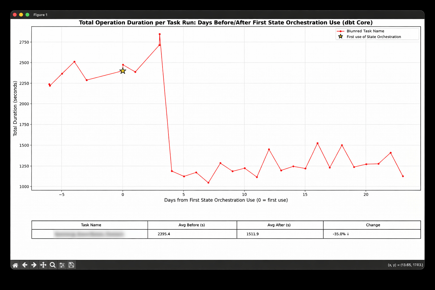 Warehouse savings analysis graph made with Python script - shows decrease in total duration of operations for a task run when models are reused.