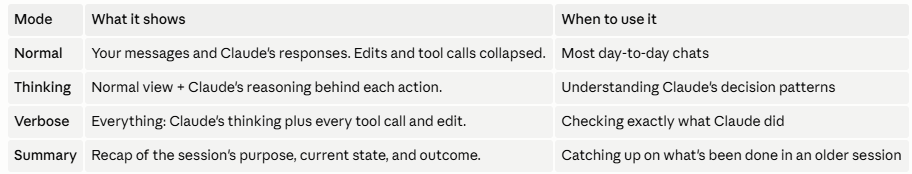 Table comparing Claude Code's four transcript view modes — Normal, Thinking, Verbose, and Summary — by what each shows and when to use it. Table comparing Claude Code's four transcript view modes — Normal, Thinking, Verbose, and Summary — by what each shows and when to use it.