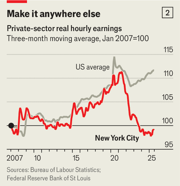 Line graph titled Make it anywhere else with subtitle Private-sector real hourly earnings. Three-month moving average Jan 2007=100. Y-axis from 95 to 115 showing US average in gray line rising gradually and New York City in red line starting higher but flattening and dipping below relative to US. X-axis years 2007 to 2025. Sources Bureau of Labor Statistics and Federal Reserve Bank of St Louis. Black dot marks recent data point.