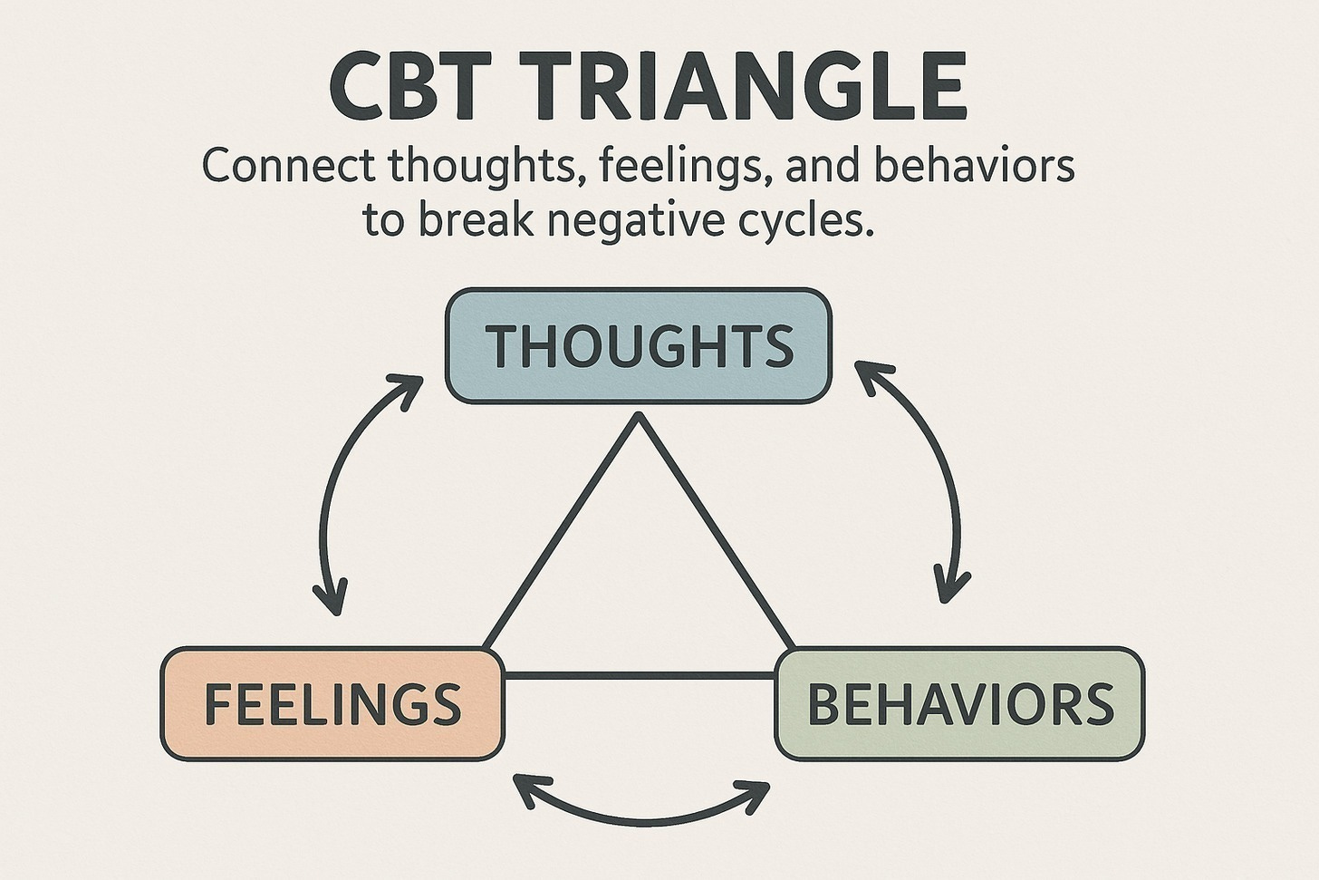 CBT Triangle