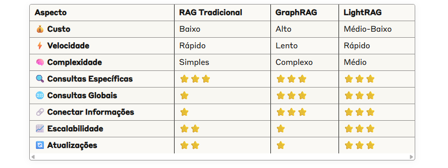 Guia Completo: LightRAG vs RAG Tradicional vs GraphRAG