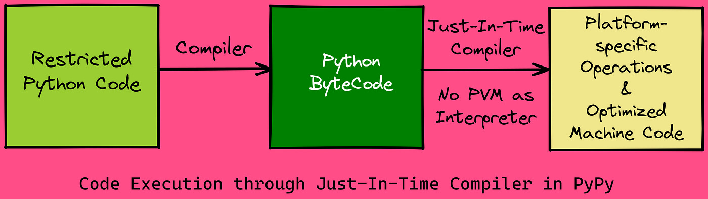 Understanding Python's Inner Workings: Bytecode, PVM, and Compilation | by Aryan | Medium Understanding Python's Inner Workings: Bytecode, PVM, and Compilation | by Aryan | Medium