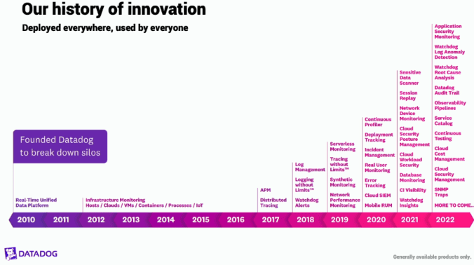 Datadog Dash 2022 Recap - Software Stack Investing