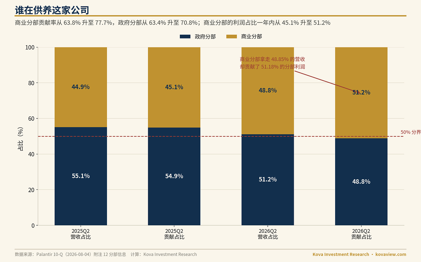 营收占比与利润占比