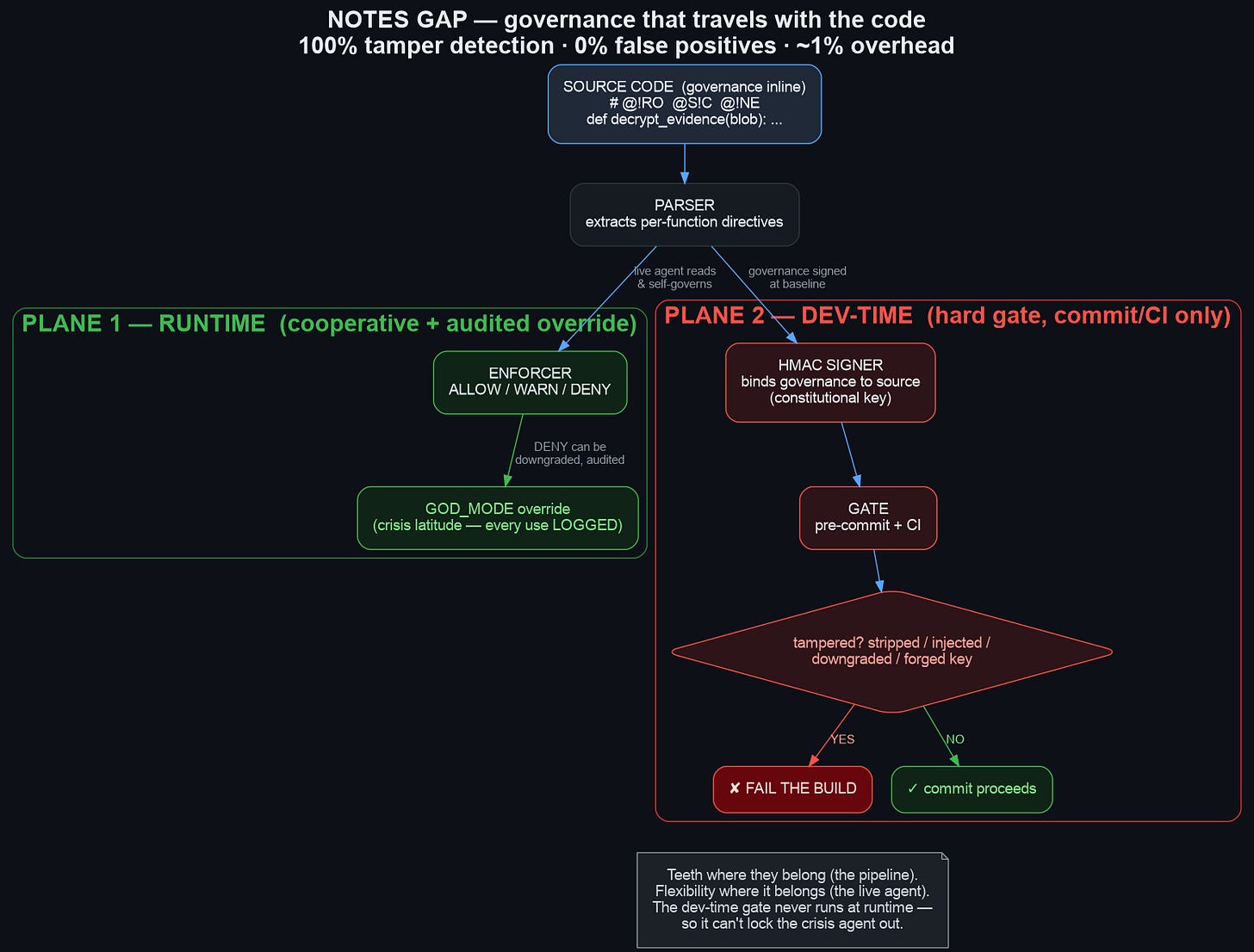 Notes Gap two-plane architecture