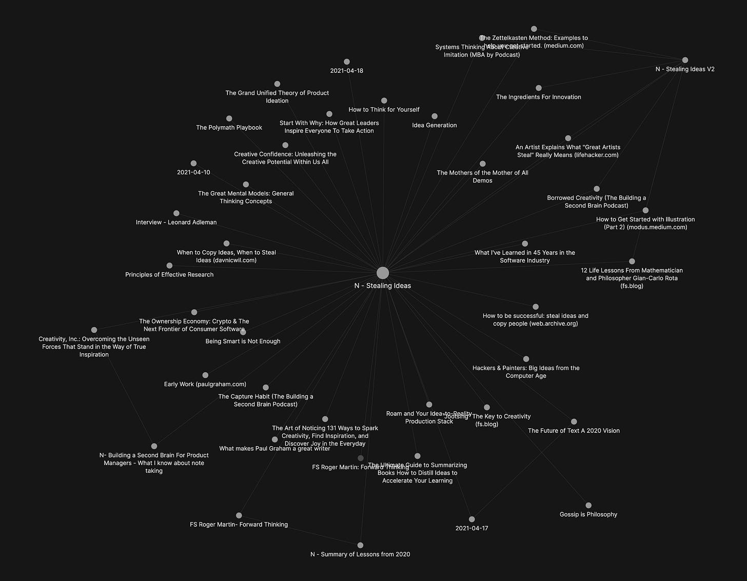 A networked map of connected notes representing the different sources and influences for this article.