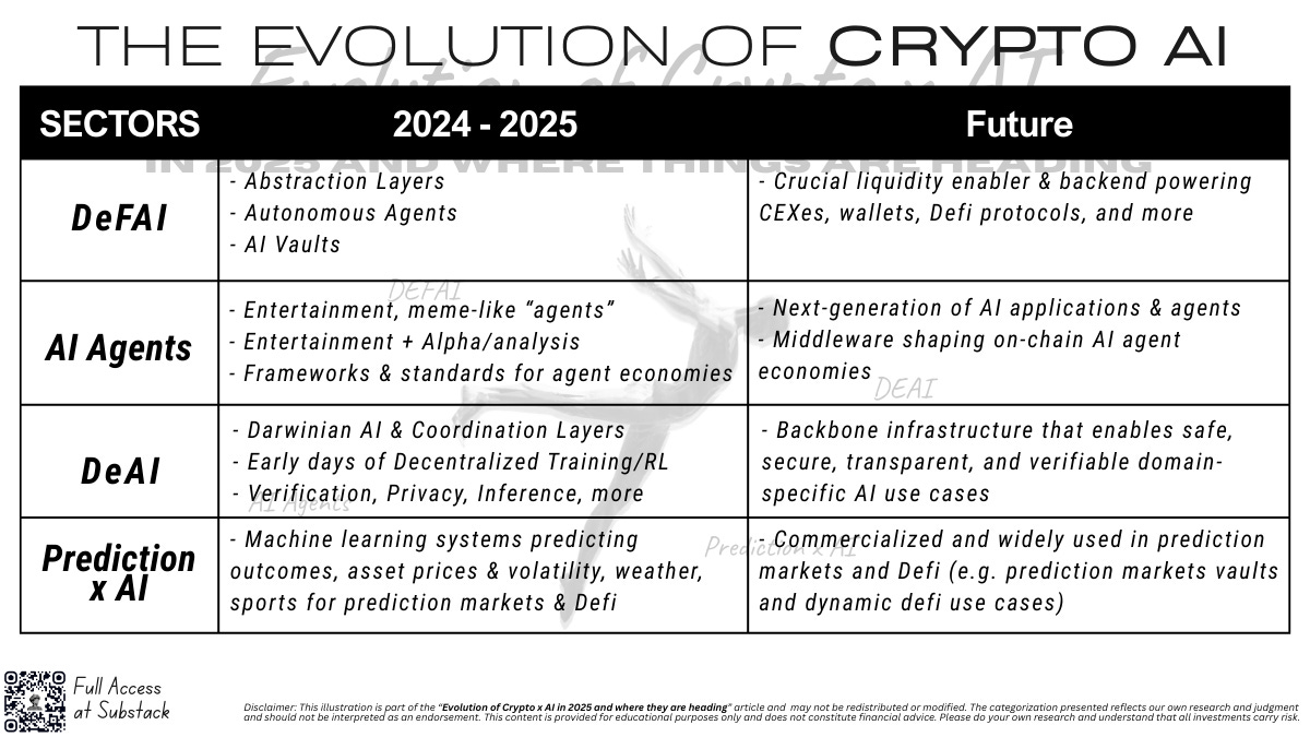 Evolution of Crypto x AI in 2025 and where things are heading