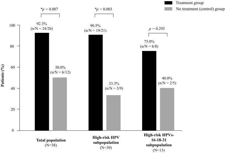 Efficacy of a Coriolusversicolor-Based Vaginal Gel in Human Papillomavirus-Positive Women Older Than 40 Years: A Sub-Analysis of PALOMA Study Sub-Analysis