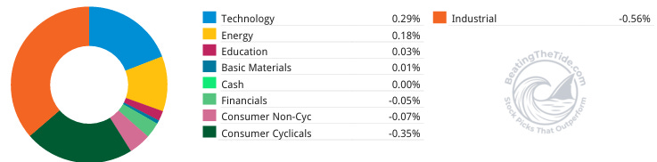 Sector contribution for the week: industrials (-0.56%) and consumer cyclicals (-0.35%) led the drawdown; technology (+0.29%) and energy (+0.18%) offset part of it. Source: IBKR PortfolioAnalyst. Sector contribution for the week: industrials (-0.56%) and consumer cyclicals (-0.35%) led the drawdown; technology (+0.29%) and energy (+0.18%) offset part of it. Source: IBKR PortfolioAnalyst.