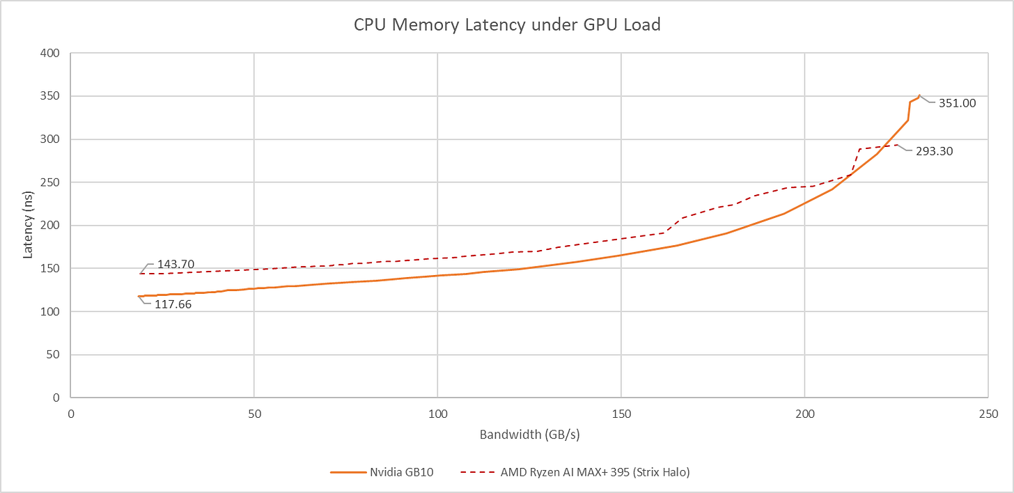 Inside Nvidia GB10’s Memory Subsystem, from the CPU Side