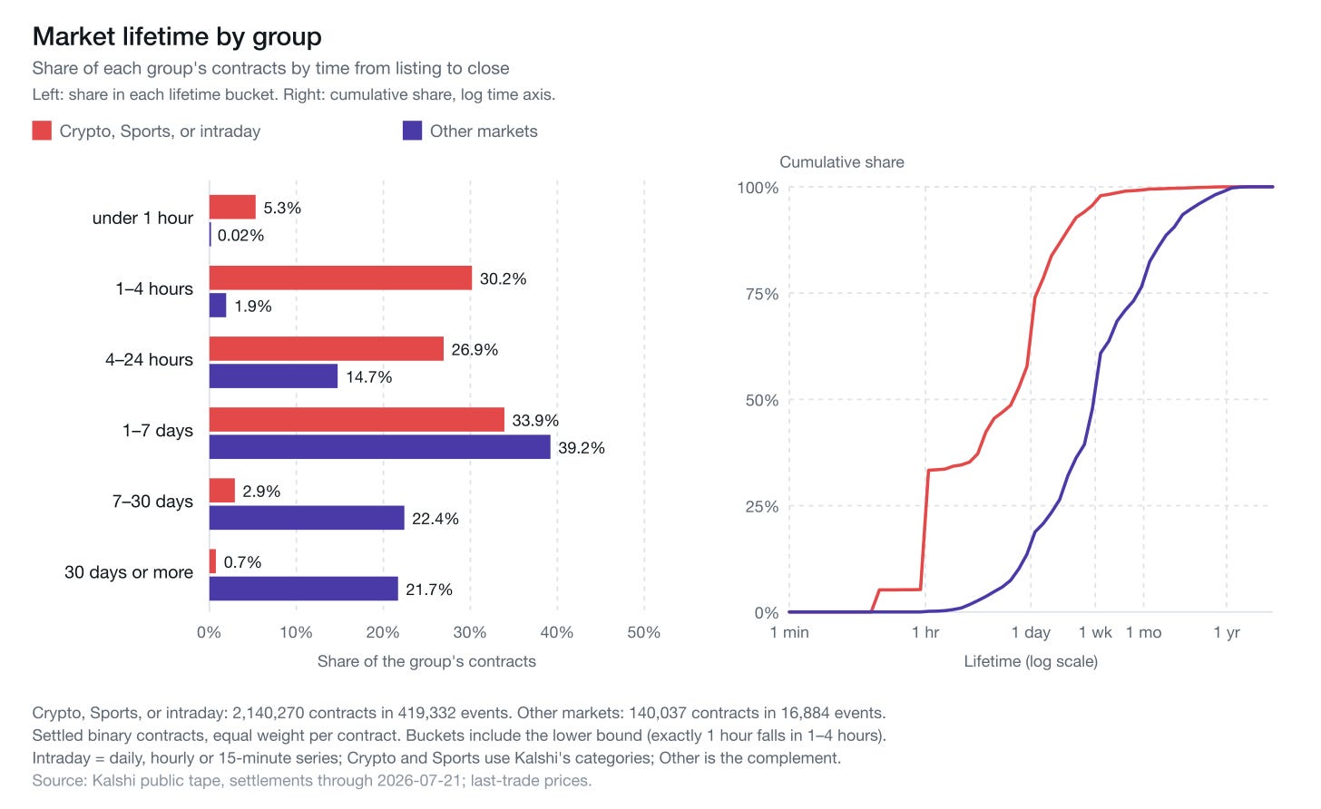 Lifetime of Kalshi contracts by group: crypto, sports or intraday versus other markets