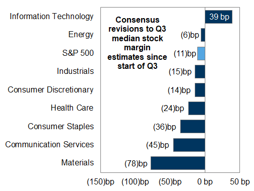 11. Consensus Q3 margin estimates have recently been revised lower in every sector but Info Tech. Data available on request.