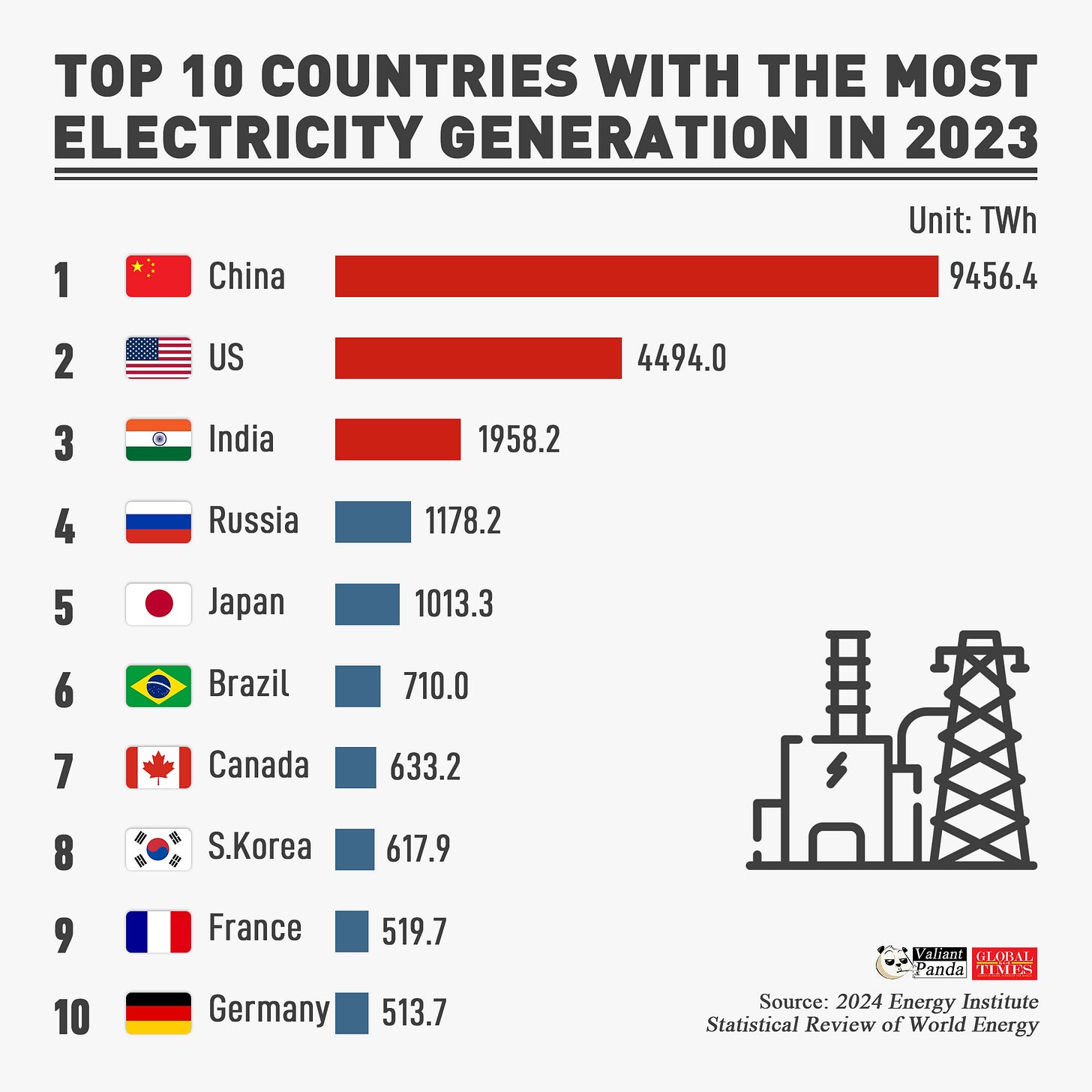 Top 10 countries with the most electricity generation in 2023 - Global Times
