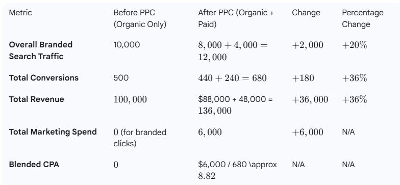 Example of a PPC campaign that drives incremental branded clicks and revenue Example of a PPC campaign that drives incremental branded clicks and revenue