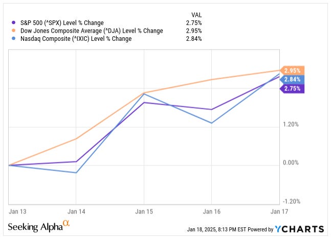 Graph showing the performance of S&P 500, Dow Jones and Nasdaq in the past week.