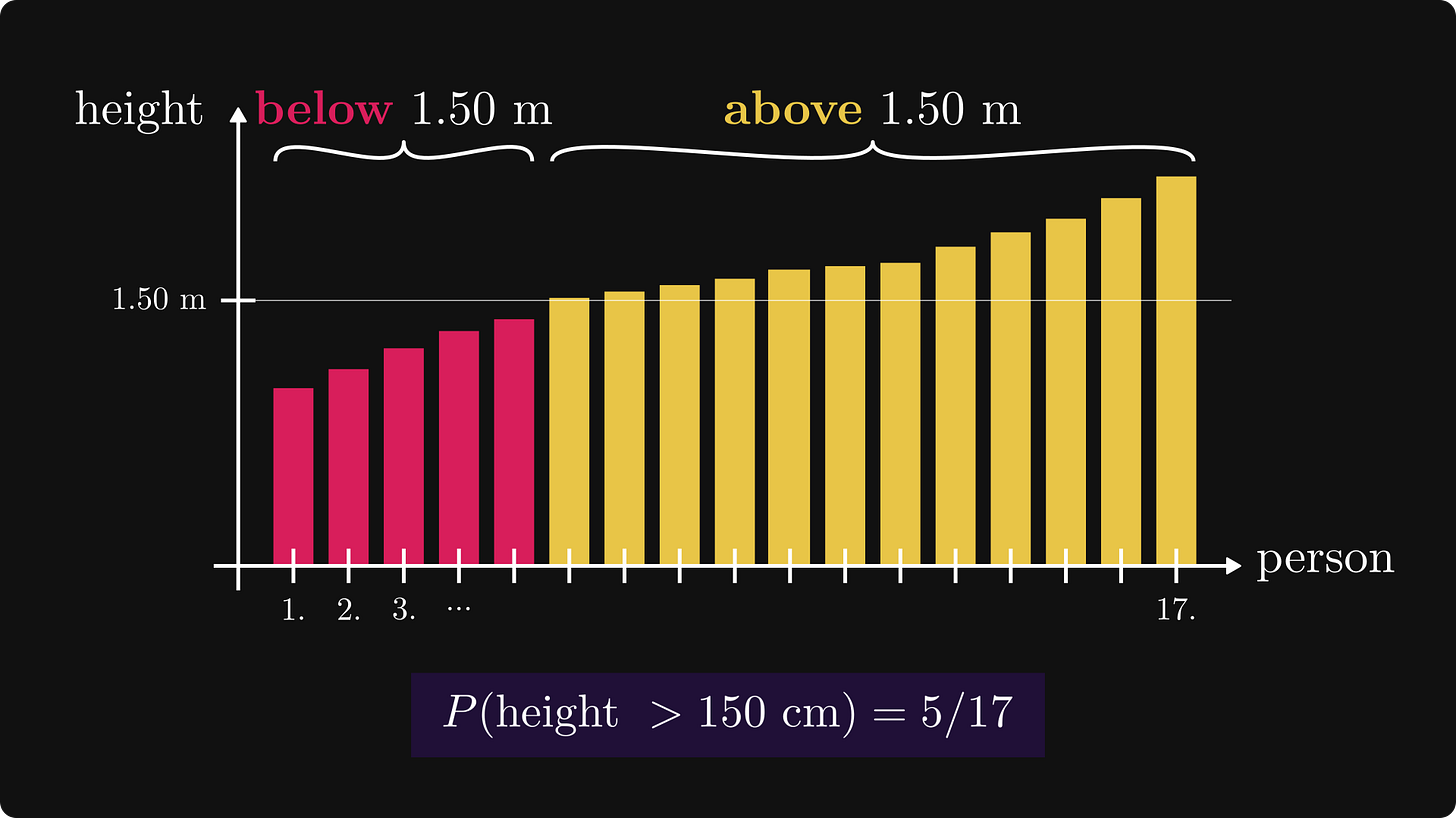 The empirical distribution of heights in our hypothetical clasroom