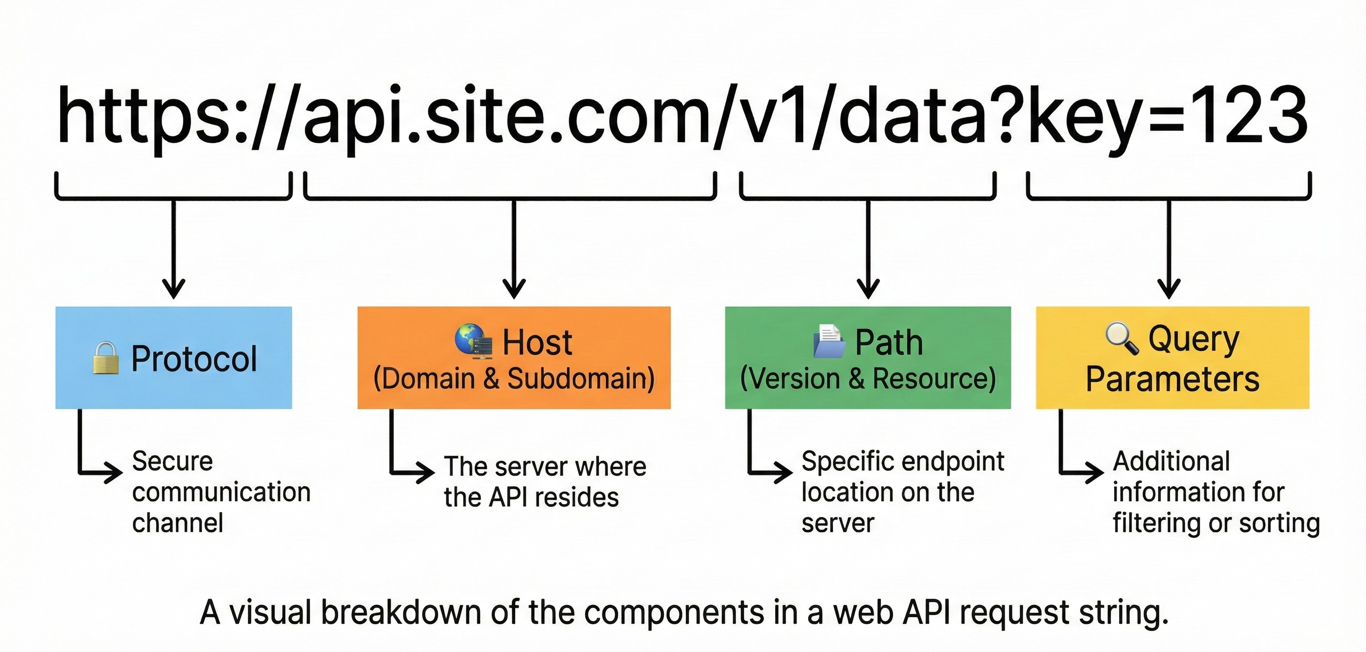 Api Commnds How to Use an API: A Step-by-Step Guide - by Arslan Ahmad
